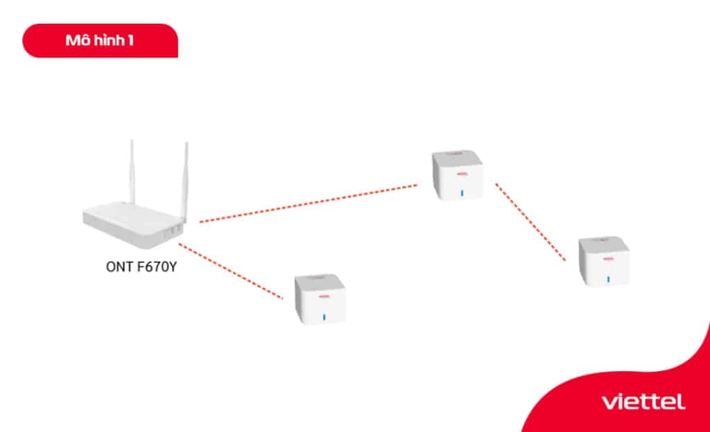 Wifi mesh Viettel mô hình kết nối 1