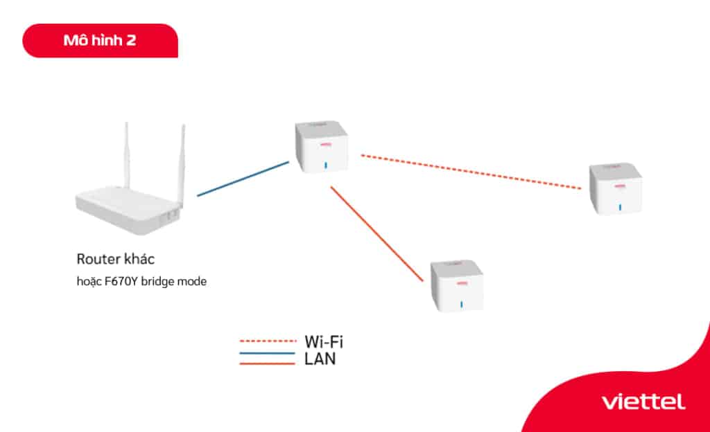 mesh wifi viettel mô hình kết nối 2